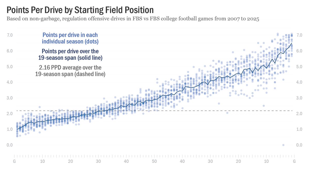 cameronsoran's tweet photo. It's been a decade, but I am still mesmerized that you can fit this with an exponential equation to an R^2 of 0.98.

About as close to gospel truth you can get in sports analytics. https://t.co/ejuzuHA7Tw