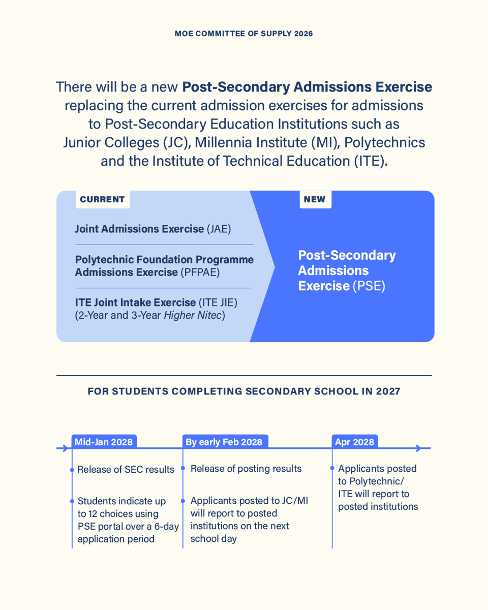 MOEsg's tweet photo. #MOECOS2026: Students will apply to post-secondary pathways through a single, streamlined admissions exercise from 2028. This will replace the current admissions exercises for admissions to Post-Sec Institutions. (1/2) #WeLearnForLifeTogether https://t.co/ntpcCgZSBg