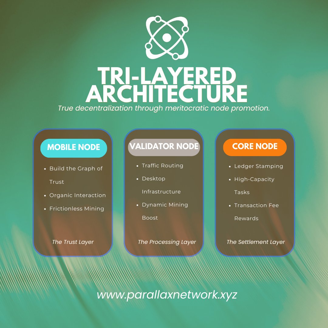 Most blockchains force every node to do everything. We don’t. ⚡

The #ParallaxNetwork introduces a Tri-Layered Architecture to ensure true decentralization and horizontal scalability:

📱 Mobile Nodes (The Trust Layer): Everyday users build the Graph of Trust through organic