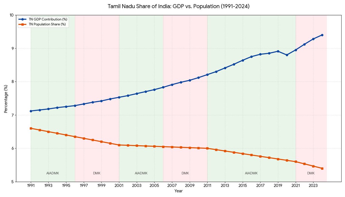 puram_politics's tweet photo. Tamil Nadu is in a unique pickle.

It has an increasing contribution to India’s GDP and a decreasing ratio of the country’s population. This divergence should ideally make Tamils feel rich. Except this is not the case because of the Finance Commission’s devolution and allocation. https://t.co/nSfGve7eTP