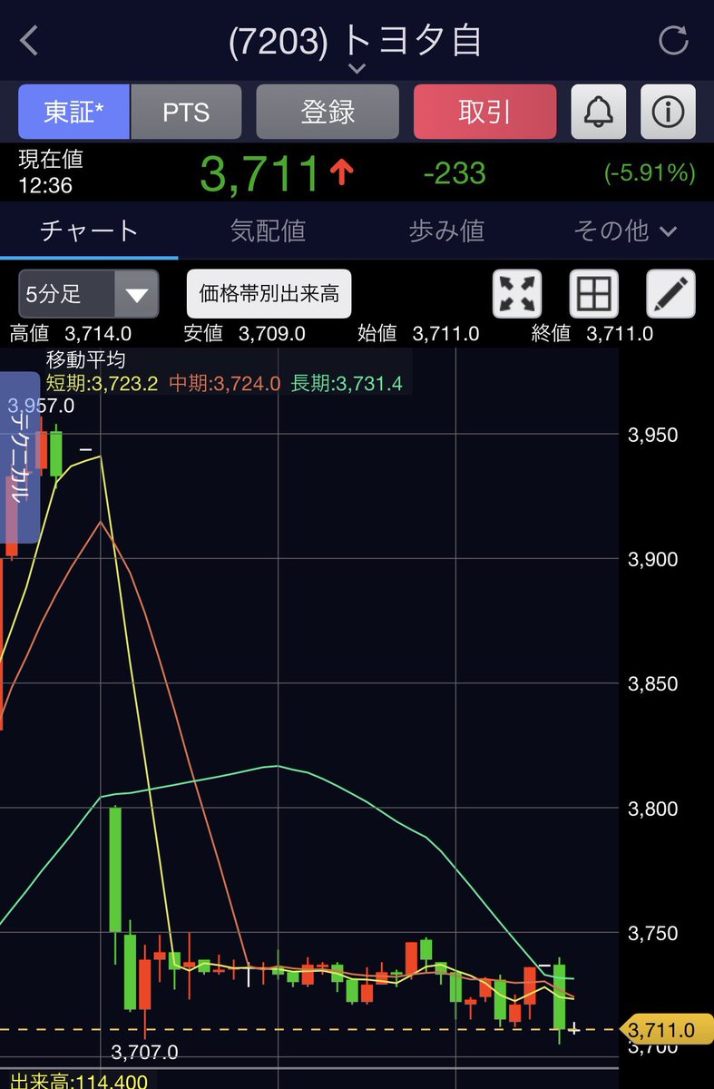 kumina3ETF's tweet photo. トヨタが今日こんなに下げてる理由をわかる人いたら教えてください https://t.co/wgCCjrsXmO