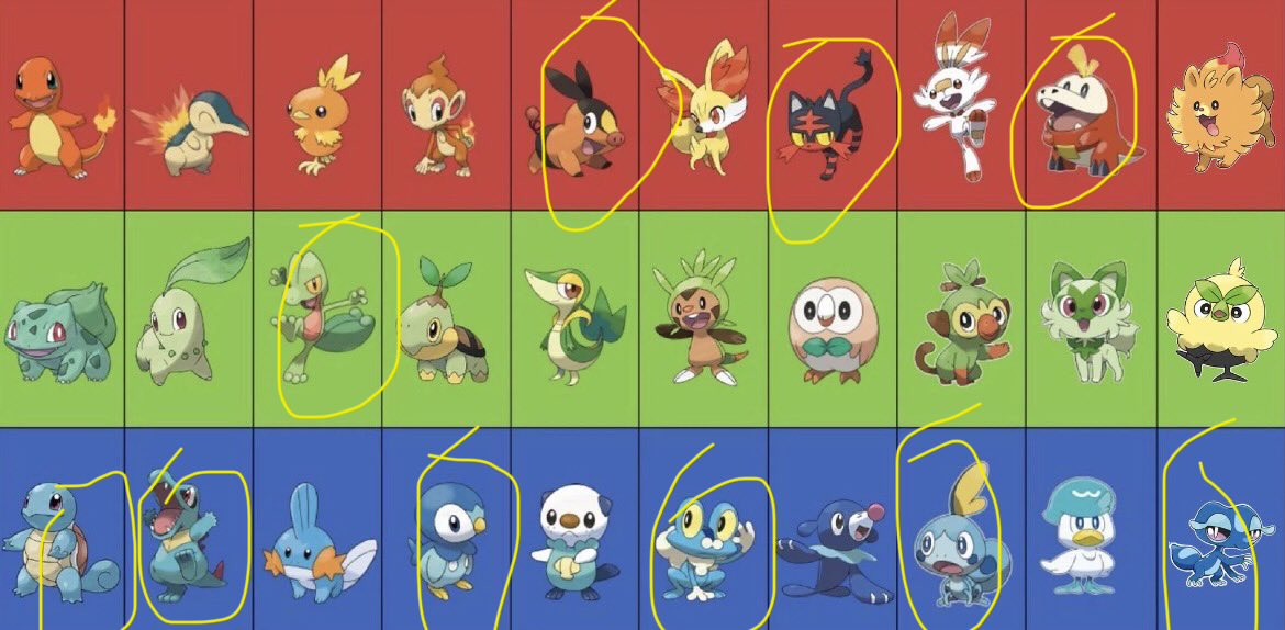 hum_lah's tweet photo. @coastward Here’s mine, I love all gen 3 starters but will pick treecko every time.
Gen 4 would be turtwig, but because Garchomp exists and I hate having the same two typings on one team it’s gonna be piplup.
I hate the gen 8 starters I’m ngl 😭 https://t.co/vClbSMTCcq