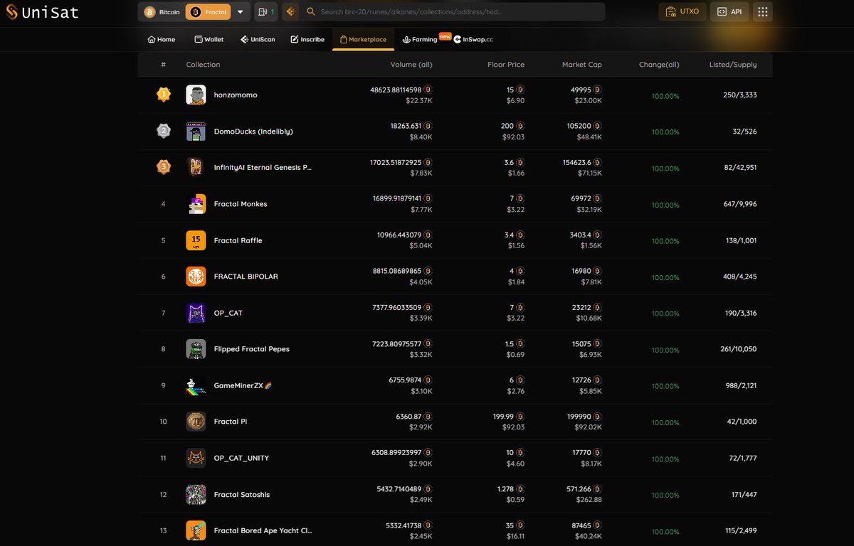 Fizzdadong1's tweet image. 除了比特币主网上有很多小图片
FB网络上也有很多小图片
而且价格已经低至几毛钱了
有好看的可以挑挑拣拣埋伏一点
小图片的流动性非常差
时刻注意DYOR每个标的
时刻注意保护好自己的本金
时刻注意翻倍出本的策略
（非投资建议，仅作收藏）

#BTC #FB #NFT #Ordinals #BRC20 #RUNES #Unisat