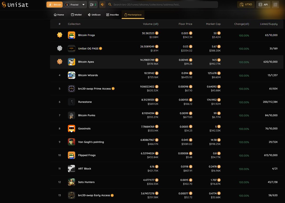 Fizzdadong1's tweet image. 除了比特币主网上有很多小图片
FB网络上也有很多小图片
而且价格已经低至几毛钱了
有好看的可以挑挑拣拣埋伏一点
小图片的流动性非常差
时刻注意DYOR每个标的
时刻注意保护好自己的本金
时刻注意翻倍出本的策略
（非投资建议，仅作收藏）

#BTC #FB #NFT #Ordinals #BRC20 #RUNES #Unisat