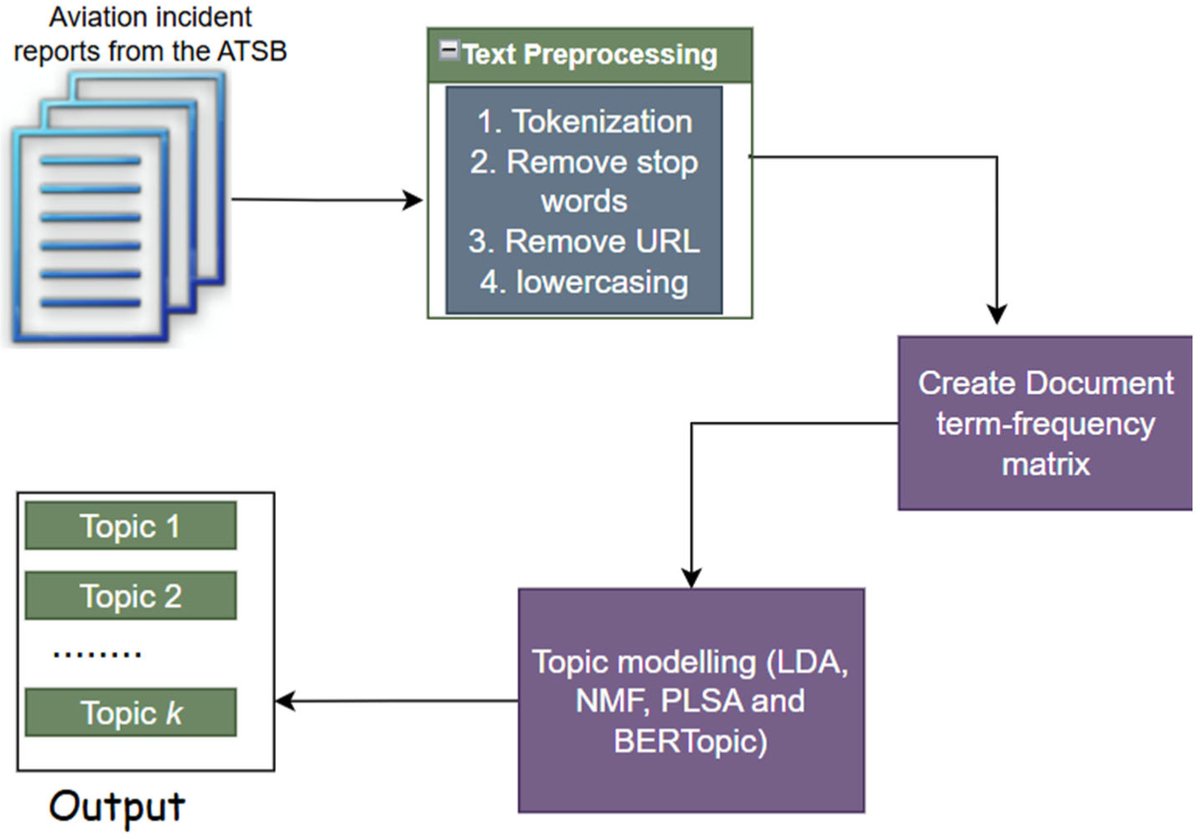 Technologies_OA's tweet photo. ✈New review in #Technologies

📖Does the Choice of Topic Modeling Technique Impact the Interpretation of Aviation Incident Reports? A Methodological Assessment

🔗https://t.co/Iz0NdI4vEY

#aviationsafety #topicmodeling #BERT #LDA #NMF #pLSA #NLP #ATSBdataset #riskassessment https://t.co/lw9jpmyR7u