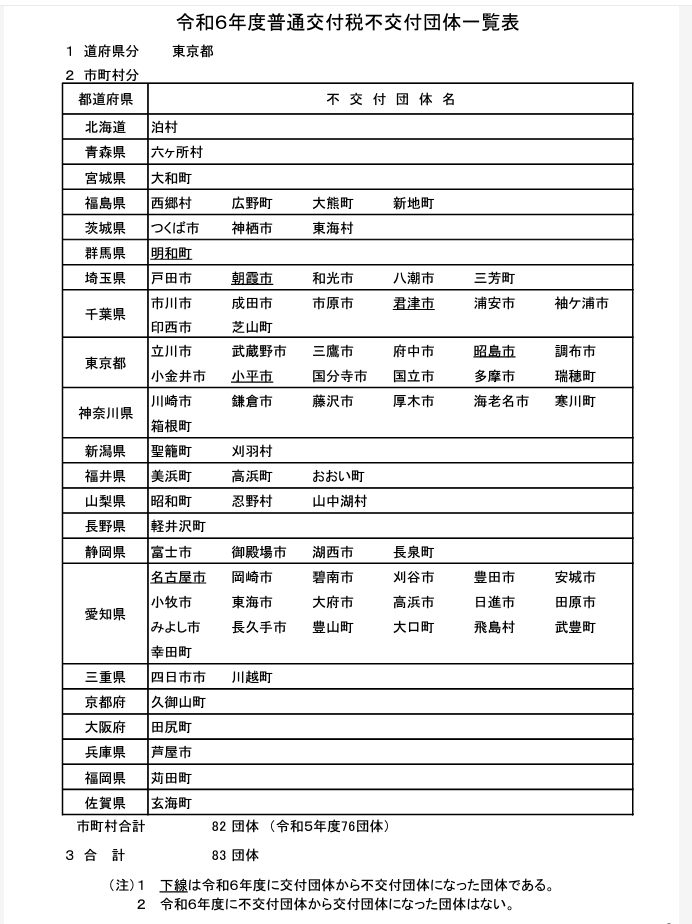 NAGOYA_iJU's tweet photo. 日本全国の「裕福な市町村」一覧。

日本一裕福な自治体が多い愛知嫌県は子育てや福祉が手厚い。住むならやっぱり財政が良いとこ。 https://t.co/SdXtuxQgEU