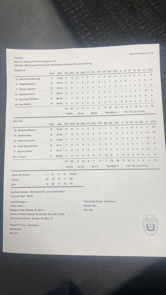Final Box Score from Barclays Center!

Mist win the 4th 18-7 and Arike Ogunbowale sends them to the CHAMPIONSHIP with an insane corner 3

What a perfect way to represent Women’s basketball on the big stage 
#Unrivaled
