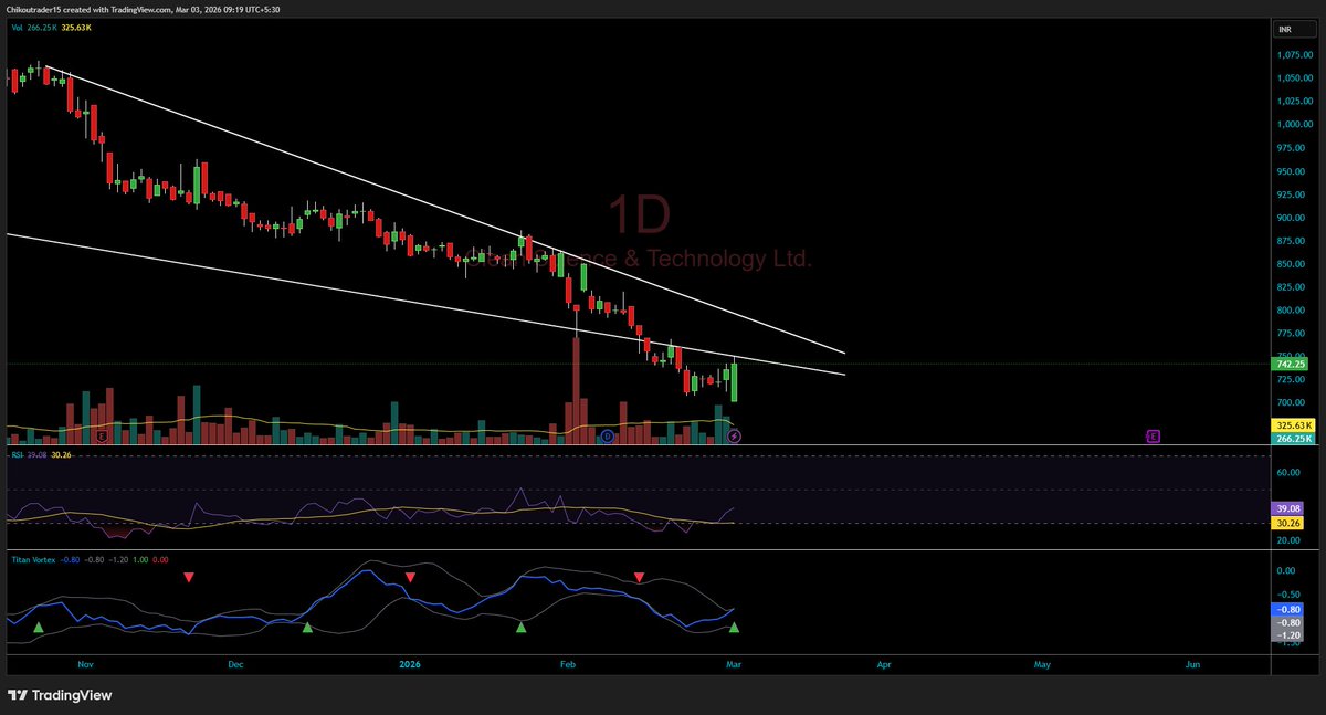 ChikouTrader's tweet photo. #CLEANSCIENCE - hit ROCK  BOTTOM TODAY,

 Now may FLY !

CMP: 742

🔖BOOKMARK this tweet !

- Spurt in Vol seen !

- Massive RSI divergence

-some more consolidation is possible(4-5 weeks)

-  can see Momentum, only if closes > 789 !

Pattern tgt - Read below Tweet !

DONT FORGET TO RT THIS !

Note : SEBI UnRegistered, DYOR.