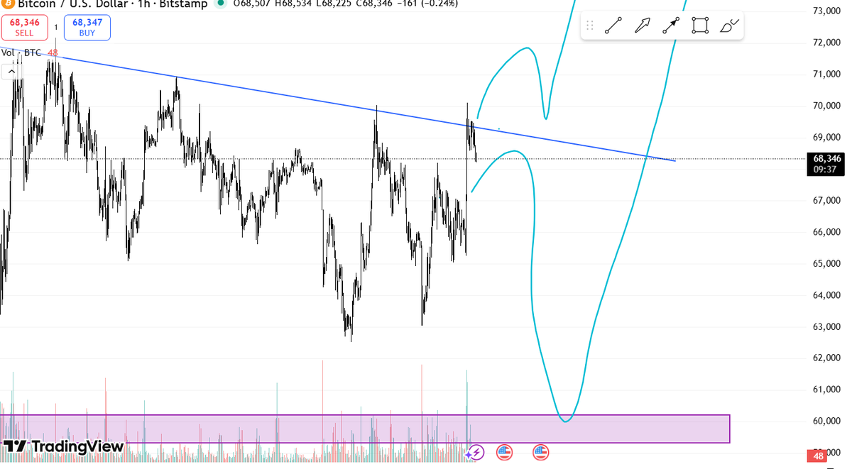 aliannnes's tweet photo. $BTC #BTC NGẮN HẠN 👀👀

Không phá thì dễ bị sell lắm, theo plan thì chốt ngay đỉnh đêm qua rồi. 

Bây giờ thì ngồi ngoài đợi xu hướng rõ ràng, break hẵn và backtest thì lên tàu lại

Còn không thì chờ mua giá sale thôi 🤑🤑🤑 https://t.co/SzFZu5xjcq