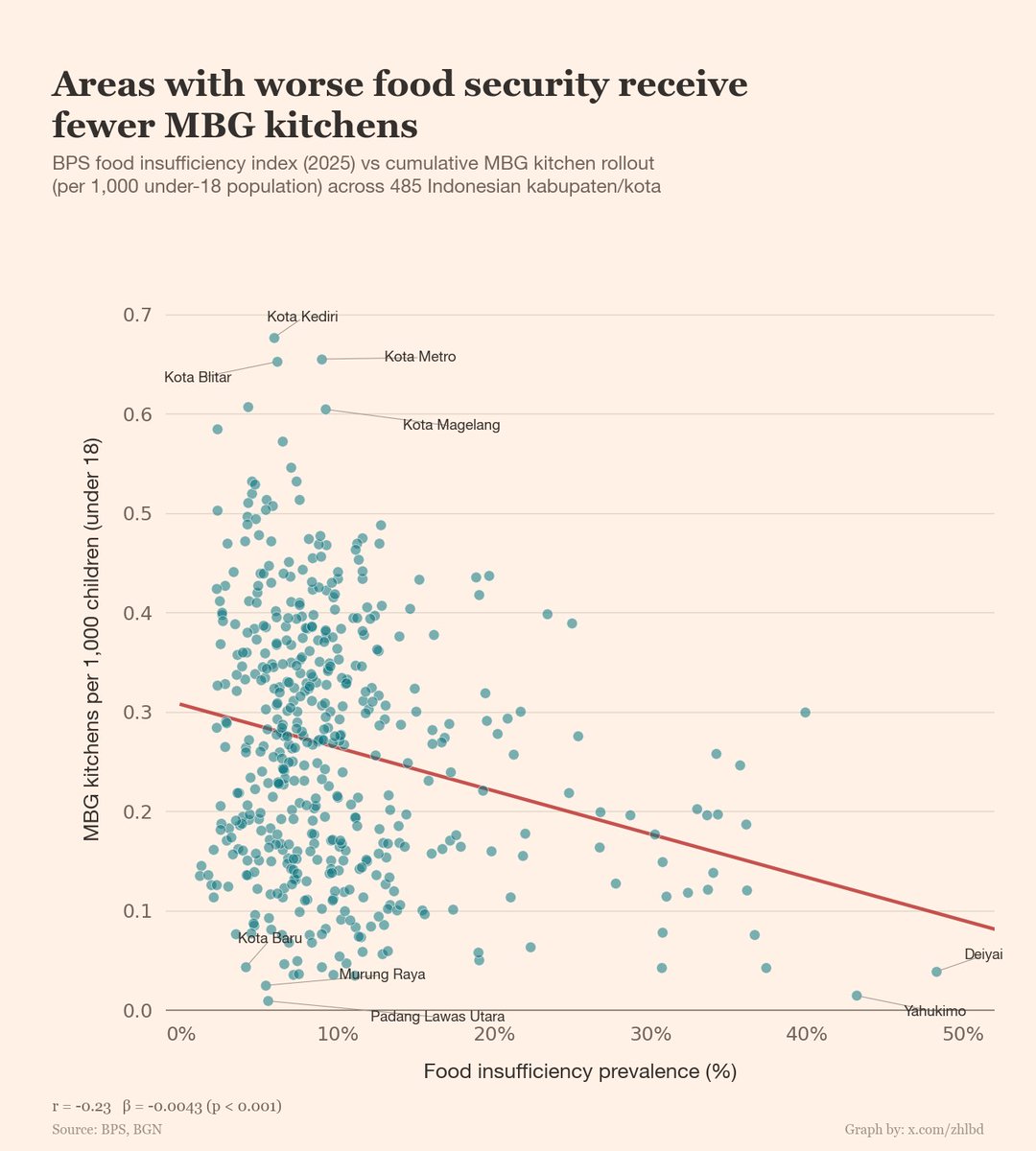 Setahun MBG berjalan, anak-anak di daerah rawan pangan justru paling sedikit dijangkau dapur MBG.

Tujuan MBG per dokumen <a href="/BappenasRI/">Kementerian PPN/Bappenas</a>  adalah "meningkatkan kondisi kesehatan dan asupan gizi anak sekolah",  tapi distribusinya justru terbalik. 

Tuntut BGN seriusi targeting MBG.