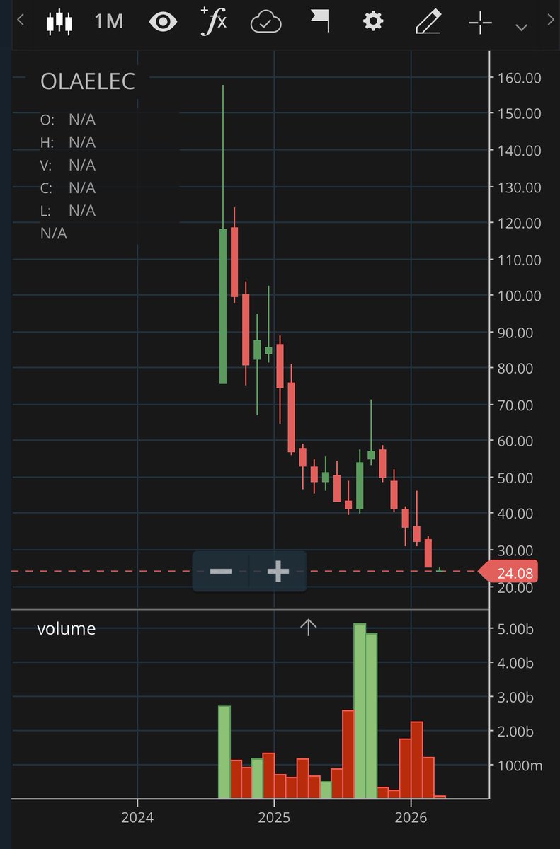 DealsDhamaka's tweet image. #OLA now 80% down 

Who did this ? 
Arrogance towards the customers

Tons of complaints everywhere and no one heeded to them. It led to loss of customers, then service centres shutdown and investors started moving away… 

Let’s see what the future unfolds