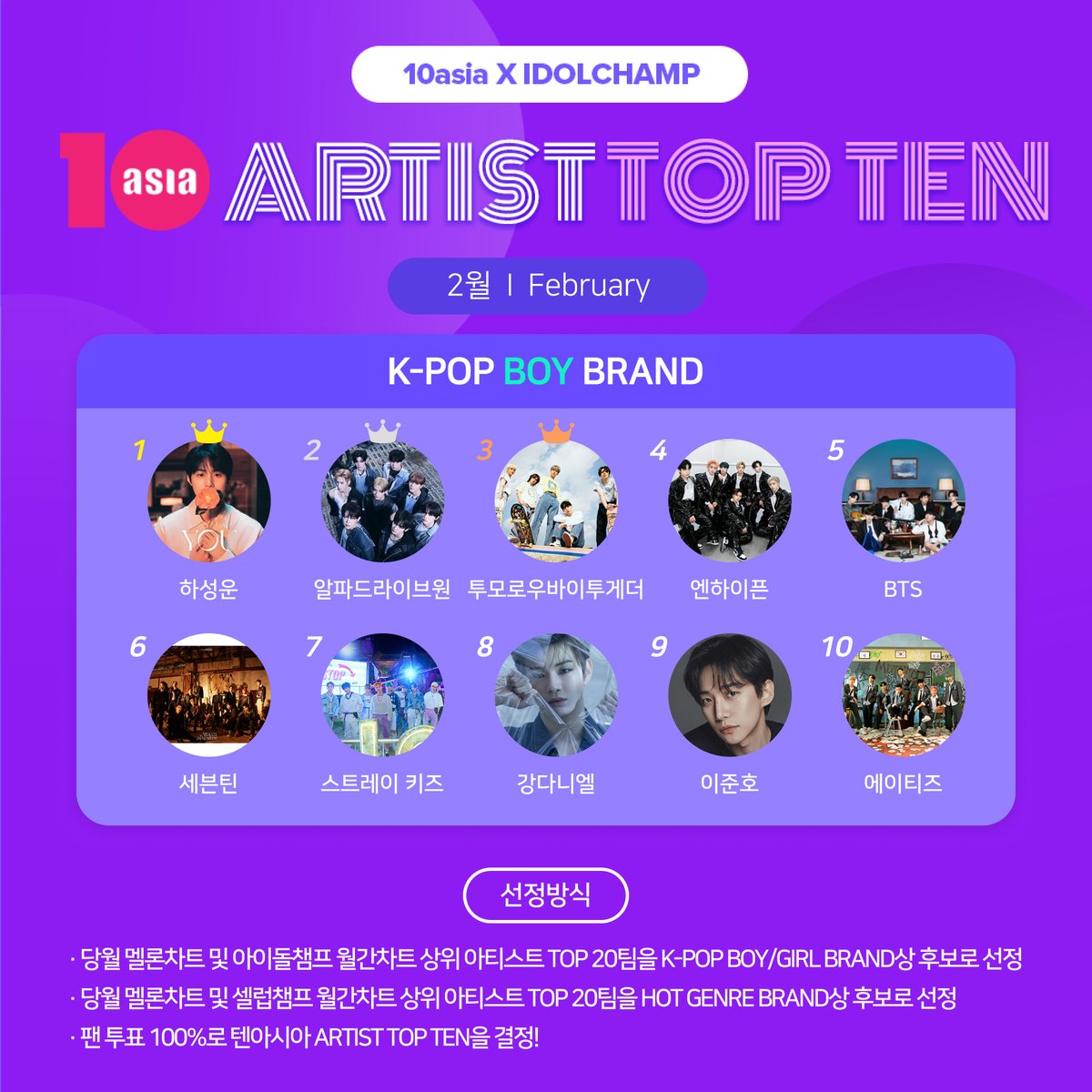 tenasia_'s tweet photo. [#TenChart] #Tenasia_ArtistTopTen February (K-Pop Boy Brand) Winners 🏆 

🥇 #HaSungWoon
🥈 #ALPHADRIVEONE 
🥉 #TOMORROW_X_TOGETHER 

and

4️⃣ ENHYPEN
5️⃣ BTS
6️⃣ SEVENTEEN
7️⃣ Stray Kids 
8️⃣ Kang Daniel
9️⃣ Lee JunHo(2PM)   
🔟 ATEEZ    

Congratulations to all the winners! 🎉 

🗞️https://t.co/BtStq0e3t2 

#TenChart #Tenasia #FanVote #KPop