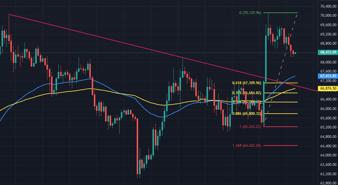 $BTC เมื่อคืนคือ hit tp 1 ของไม้แผนนี้ไปแล้วนะ
จับตาดูตอนย่อว่าจะ break down มั้ย
เพราะ BOS ล่าสุดมันไปติดยอดเดิมที่ 70k 
จุดย่อเข้าไม้จะอยู่ที่เทรนไลน์พอดีโดย sl ใต้ 65k
ซึ่งถ้าโดน SL มีโอกาสเป็น flash crash 
หรือถ้าลงแรงก็เป็น fail break สูง
