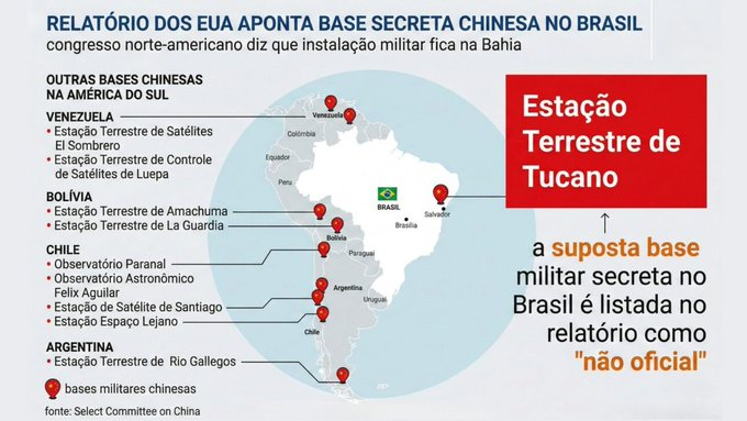 astronomiaum's tweet photo. A suposta base militar secreta no Brasil é listada no relatório como "não oficial"  

Segundo o documento do Select Committee on the Chinese Communist Party, a estrutura citada no país é a Tucano Ground Station, apresentada como fruto de um acordo firmado em 2020 entre a startup brasileira Ayla, identificada no relatório como Ayla 
Nanosatellites, e a empresa chinesa Beijing Tianlian Space Technology, do setor aeroespacial.  

Embora parte da repercussão no Brasil aponte a capital baiana como endereço da estação, o próprio relatório norte-americano registra que a localização exata da instalação é desconhecida, além de situar o projeto, de forma geral, na região associada ao nome “Tucano”, na Bahia.