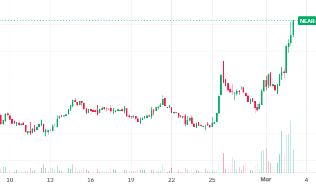 I'm staking my $NEAR again,..  Lots more coming soon!