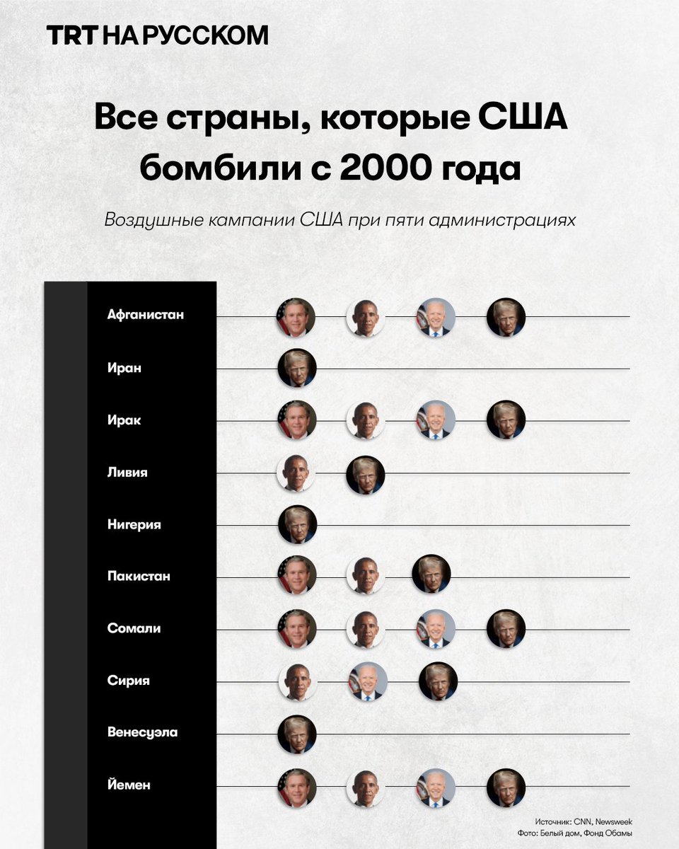 TRTRussian's tweet photo. Совместные удары президента США Дональда Трампа и Израиля по Ирану потрясли регион. Однако это не является исключением. На протяжении более 26 лет американские президенты санкционировали авиаудары в самых разных странах мира. https://t.co/KYidLtHqQm