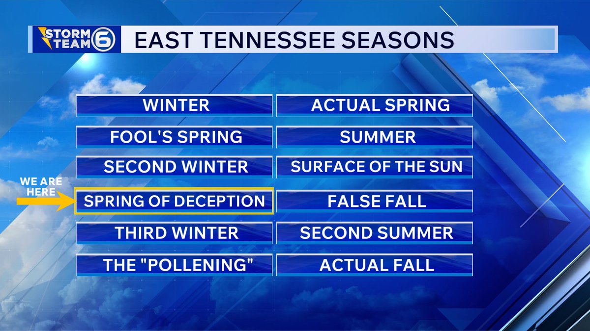 lucky13wxman's tweet photo. 11pm MON 3/2/26
Enjoy this week of unseasonably warm weather with some highs in the 80s and record highs possible, but note where we are on the "East Tennessee Seasons" chart...late next week we move to the "next" season😑
#SpringOfDeception #ItsStillWinter #tnwx https://t.co/vd2sOOfIdM