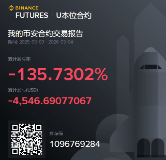 cz2573's tweet photo. @Crypto_Cat888 每个人都会有不一样的操作选择，厉害的人很多，但是只能值得参考，自己会逐渐摸索出属于自己的路子，比如仓位，止盈止损，币安上我的胜率是12%，光是手续费都3000U了😜 https://t.co/dGzMyKhgqN