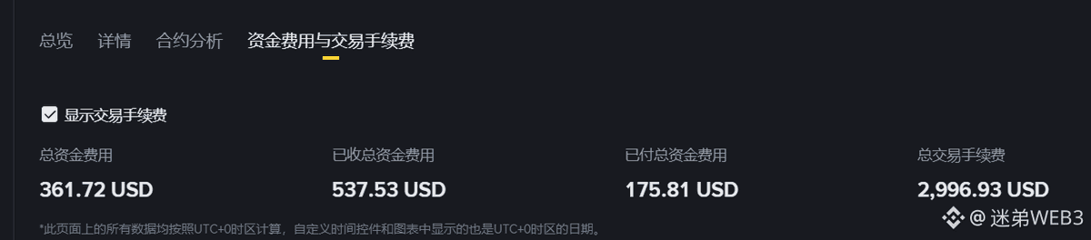 cz2573's tweet photo. @Crypto_Cat888 每个人都会有不一样的操作选择，厉害的人很多，但是只能值得参考，自己会逐渐摸索出属于自己的路子，比如仓位，止盈止损，币安上我的胜率是12%，光是手续费都3000U了😜 https://t.co/dGzMyKhgqN