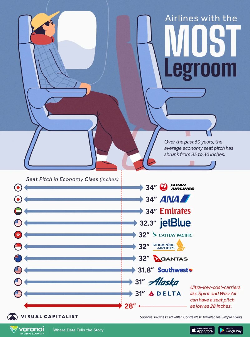 VisualCap's tweet photo. Airlines With the Most Legroom in Economy Class ✈️
  
https://t.co/2JnwyoUYt5 https://t.co/rmrFqHHsT4