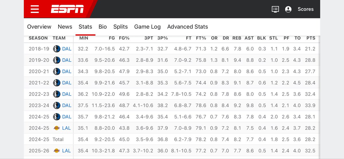 DDougherty33's tweet photo. @ringer @BillSimmons Know one has ever averaged these numbers and not been multiple MVP https://t.co/gMCRfE6zGi
