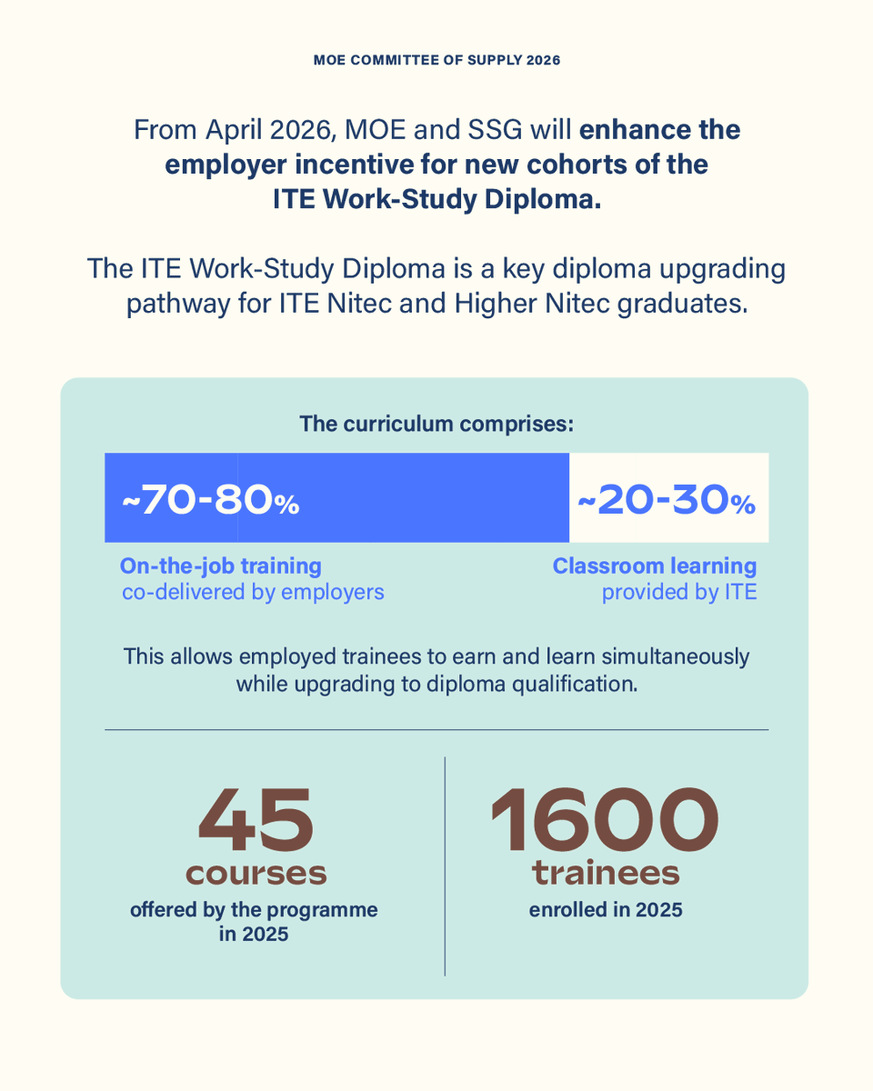 MOEsg's tweet photo. #MOECOS2026: MOE and SkillsFuture Singapore will enhance employer incentives for the ITE Work-Study Diploma from April 2026. #WeLearnForLifeTogether https://t.co/RinrpNZHXt