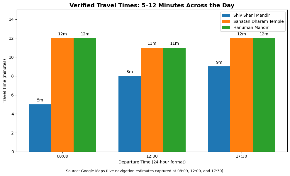 save15apark's tweet photo. Certain residents justified the need for a temple by claiming the nearest temple is 1.5 hours away

So we checked

Morning rush
Afternoon traffic
Evening peak hour
Every single time: 8–15 mins

Why sacrifice existing trees &amp; plants for not even a minor inconvenience? @CeoNoida https://t.co/ev7GLFmuHW