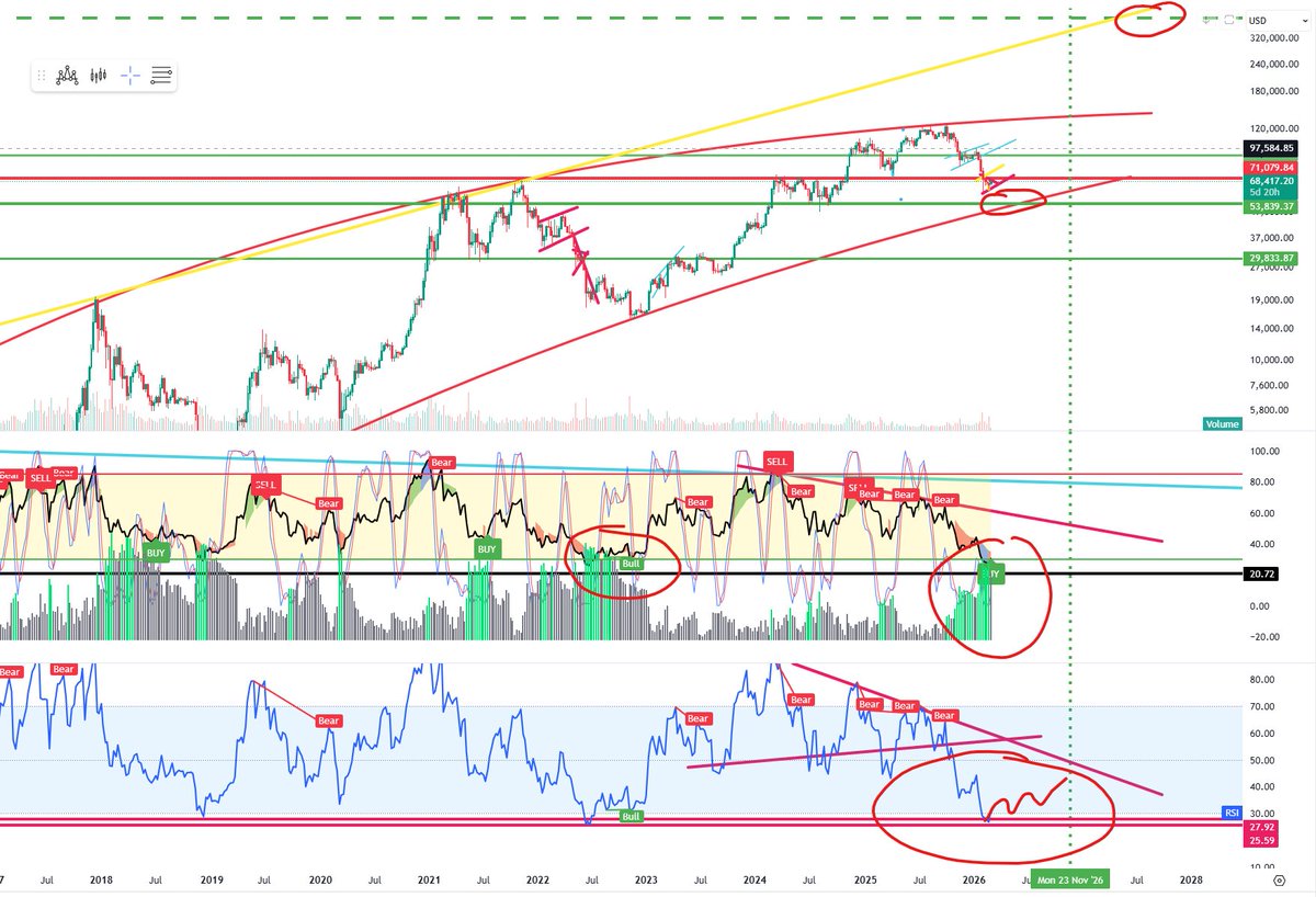 Bitcoin Outlook for 2026: 

Bitcoin's technical setup on the weekly chart points toward a potential major cycle low forming in the near term, likely in 2026. A classic bullish divergence is developing on the RSI: while price action tests or breaches lower levels (potentially