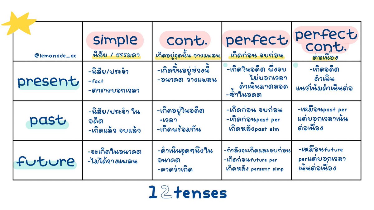 lemonade_ac's tweet photo. ˚˖𓍢ִ໋❀ 𝒢ive away สรุป12tenses⭐️

pls 𝓇etweet ✿˖° 
.
.
#TU89 #tu90 #เตรียมอุดม #dek72 #dek73 https://t.co/4vNkGnQGXj