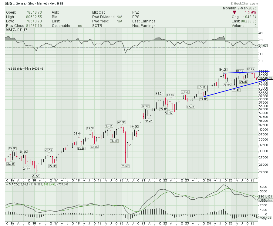 CHARTISKING's tweet photo. #BSE #SENSEX 

#REDALERT --Thirsty TRADERS ?
or
INVESTORS 

►Eyes on 77872---77872----77872 !!

•3 Consecutive close below 77872+ Weekly close if happens 
•Gates for 75110-----74189 will get open !

♦No Software of yours or Calculation will give u this level https://t.co/UGo0sCa0ls