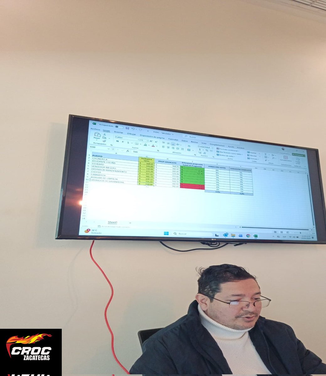 FrocZacatecas's tweet photo. ¡𝗔𝘂𝗺𝗲𝗻𝘁𝗼 𝗱𝗲 𝘀𝗮𝗹𝗮𝗿𝗶𝗼𝘀!
La participación de los trabajadores es escencial para revisar sus salarios y condiciones de trabajo. 
Se concluye con éxito la revisión salarial en hotel fiesta inn Zacatecas
#gastonomicoszacatecas 
#sindicatocroczacatecas 
#CROCContigo https://t.co/KEQvYLyERv