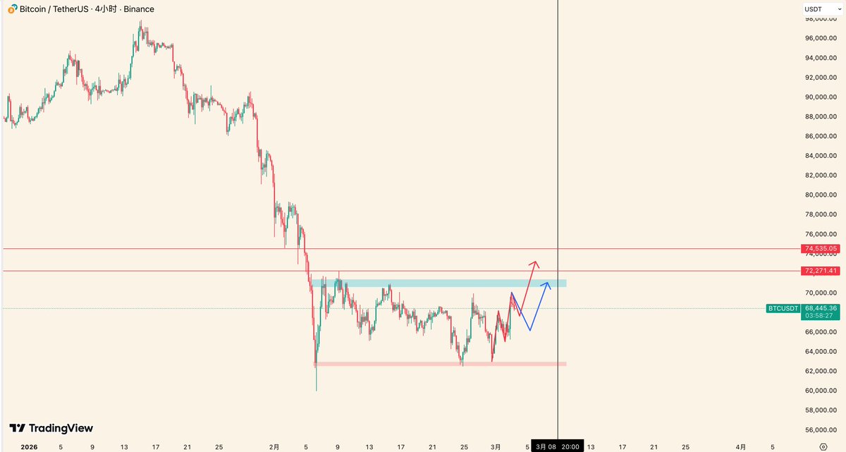 $BTC 行情分析 2026.03.03

近期一直跟大家说BTC的反弹还未结束，听劝的朋友哪怕没做多，最起码也不至于空在地板。昨晚BTC突破68200后创下新高点70096后开始回落，接下来怎么看？

依据正在运行的回调的力度，后续BTC走势有图示两种可能：