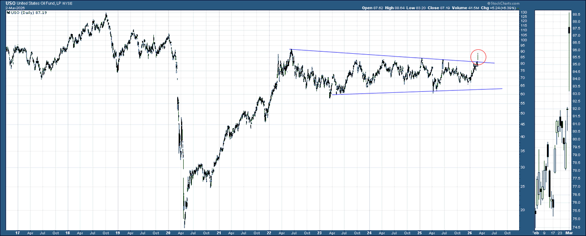 Beyond_Charting's tweet photo. $uso Four-yr consolidation breakout. https://t.co/f9S3JWsJfy