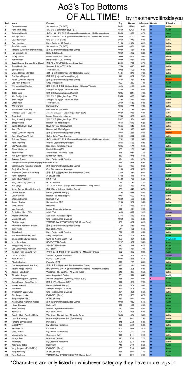 HuaLian made it to the top 100 ao3 top and bottom of all time with Hua Cheng at #52 and Xie Lian at #69!!