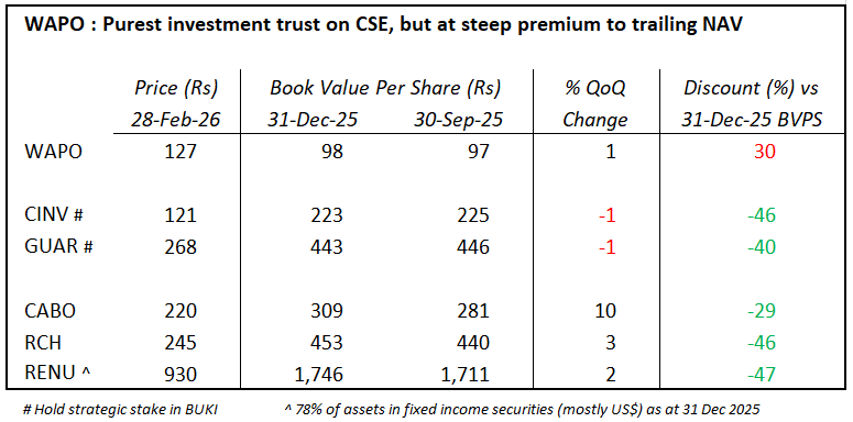 Channa_Amare's tweet photo. NAV is key method to value investment trusts (IT), with premiums linked to performance/outlook
#WAPO is most actively managed IT on #CSE #lka, but after recent split notice, it is at 30% premium to NAV
Other ITs like #CINV and #GUAR and quasi-ITs trade at steep discounts to NAV https://t.co/fODmSnls0w