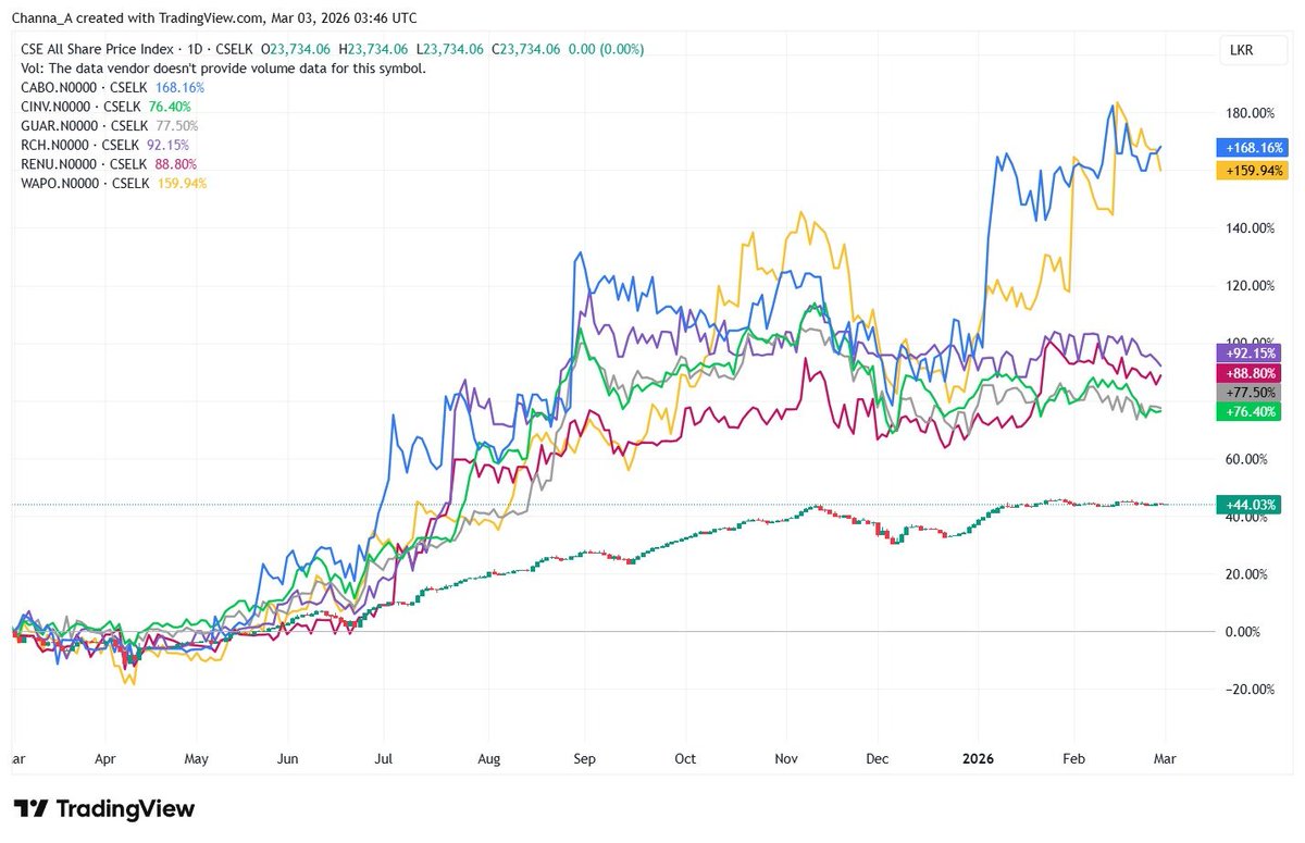Channa_Amare's tweet photo. NAV is key method to value investment trusts (IT), with premiums linked to performance/outlook
#WAPO is most actively managed IT on #CSE #lka, but after recent split notice, it is at 30% premium to NAV
Other ITs like #CINV and #GUAR and quasi-ITs trade at steep discounts to NAV https://t.co/fODmSnls0w