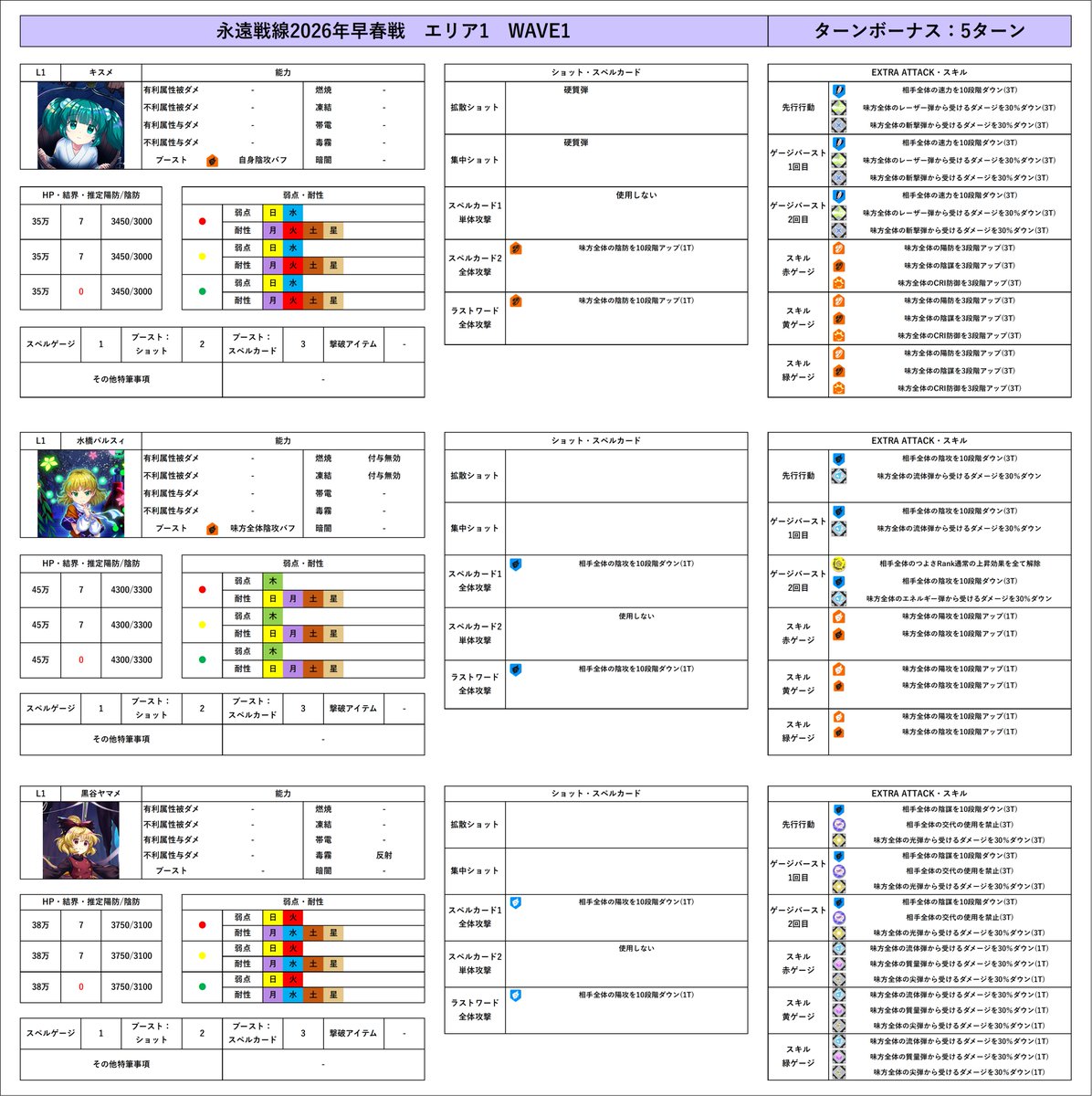 Reika_info9's tweet photo. 永遠戦線2026年玄冬戦
永遠戦線2026年早春戦(開催予定)
Lunatic敵情報まとめ

不具合に関する公式発表がなされたのでまとめた情報を公開します
また開催予定の早春戦は玄冬戦と全く同じエネミー、ボーナスと想定していますが、変化があった場合には改めて作成します
#東ロワ　#東方LW https://t.co/Rat0fmw2Yt