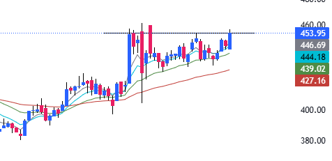 Setups_Swing's tweet image. #BEL &amp;amp; #MCX are my top priority stocks for tomorrow. 👀📈

Keep them high on your watchlist. 🔥🎯
