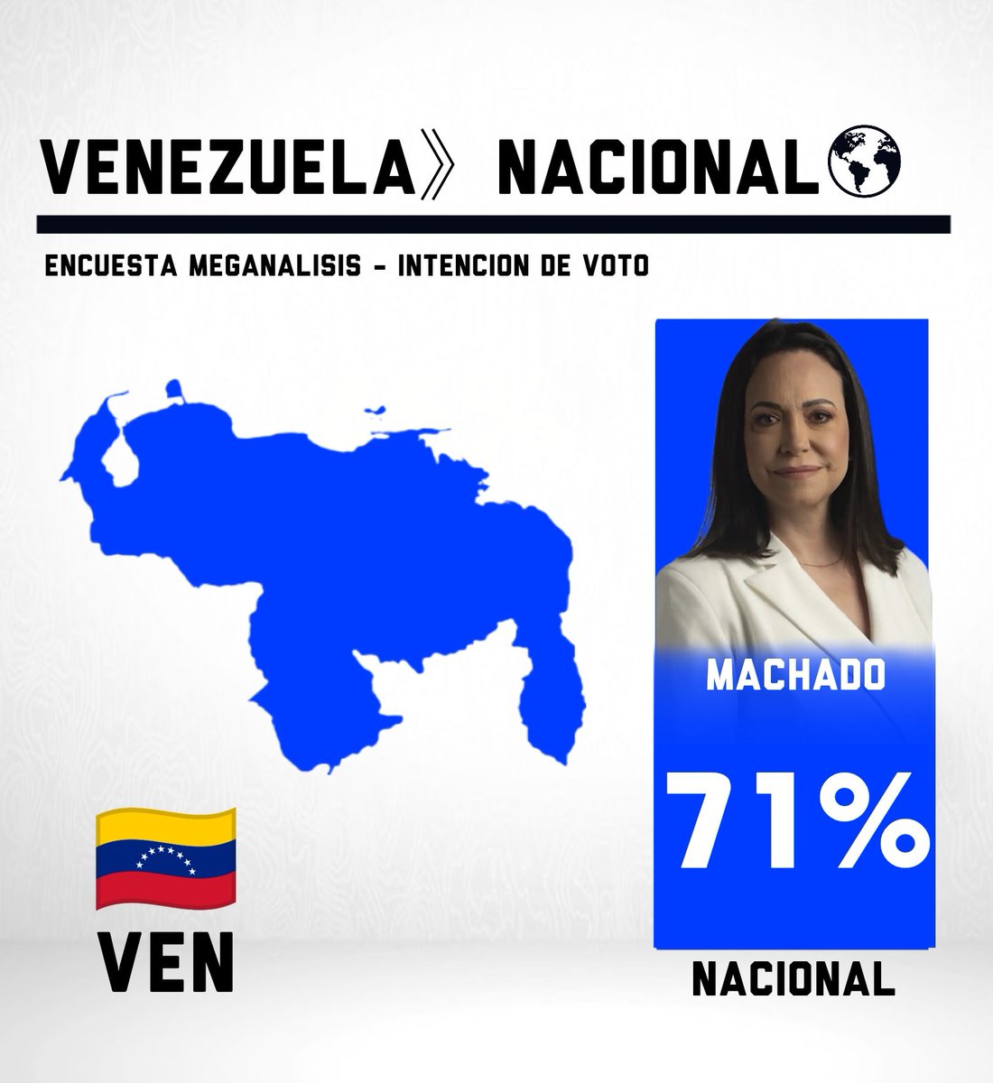 DatosAme24's tweet photo. 🇻🇪#Venezuela - Presidenciales

🔵Maria Corina - 70.6%
🔵Guanipa - 5.6%
🔴Rodriguez - 2.7%

Encuesta Meganalisis https://t.co/3hnDmXZ6gP