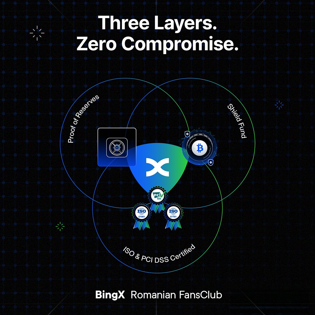 BingXRomania's tweet image. 100% Proof of Reserves.
Shield Fund.
ISO &amp;amp; PCI DSS.

Three layers.
Zero compromise.

This is what 40M users trade behind.

#BingX #SecurityFirst #40Million #TrustVerified #BGXRO_FansClub_Page