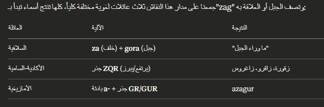 MoroccanArabs's tweet photo. أحد الاحتمالات أن يكون مشتقاً من الكلمة الأمازيغية azagur بمعنى "القمتان التوأم"، في إشارة إلى التلتين البارزتين اللتين تشرفان على المدينة.

zaqāru الأكادية → تقاطع أفروآسيوي محتمل أعمق، إذ الأمازيغية والسامية فرعان من الأسرة الأفروآسيوية ذاتها https://t.co/Do0uplaaZY
