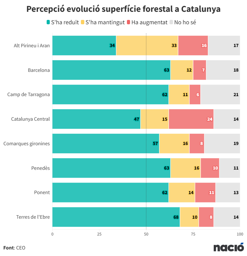 naciodigital's tweet photo. Catalunya no coneix els seus boscos: més del 60% creu que estan en retrocés

✍️ Ho explica @arnauurgell https://t.co/KbdDI9TBIm https://t.co/2r9FvUvRPv