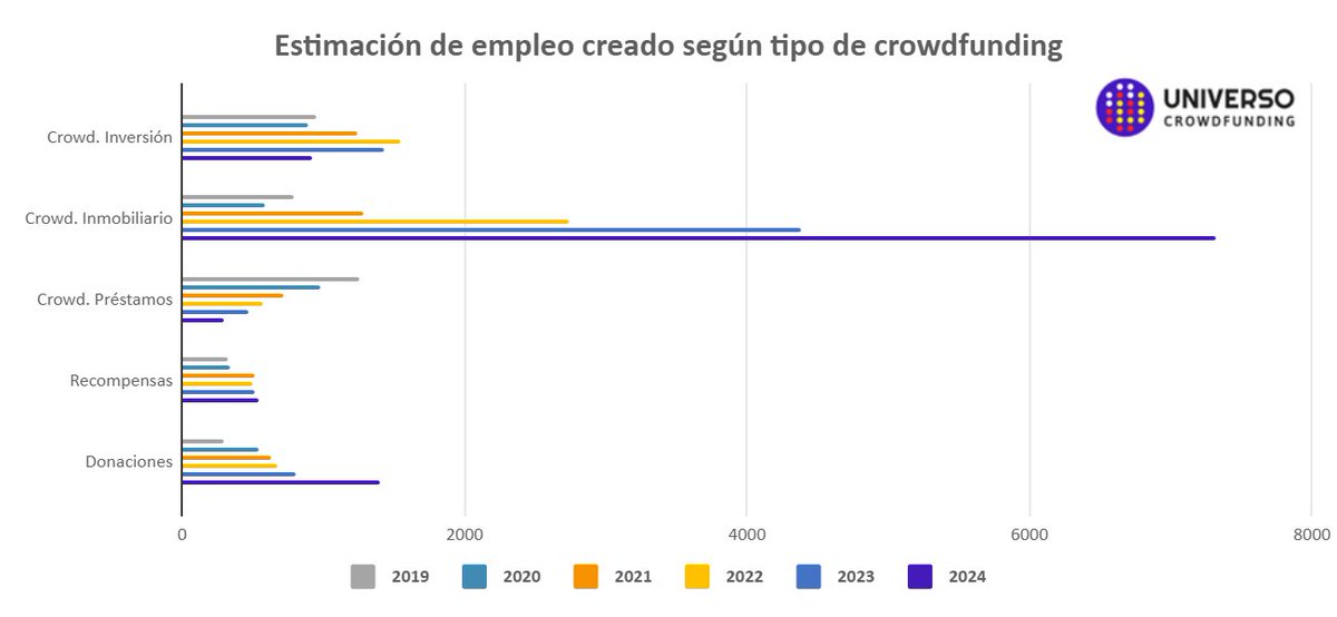 ucrowdfunding's tweet photo. El crowdfunding generó 10.450 empleos en España en 2024.

No hablamos solo de financiación.
Hablamos de impacto económico directo.
Las entidades que profesionalizan su captación:

• crean empleo
• dinamizan proveedores
• activan economía local
https://t.co/JoZwn5hdtV https://t.co/Weh3MTE1t1