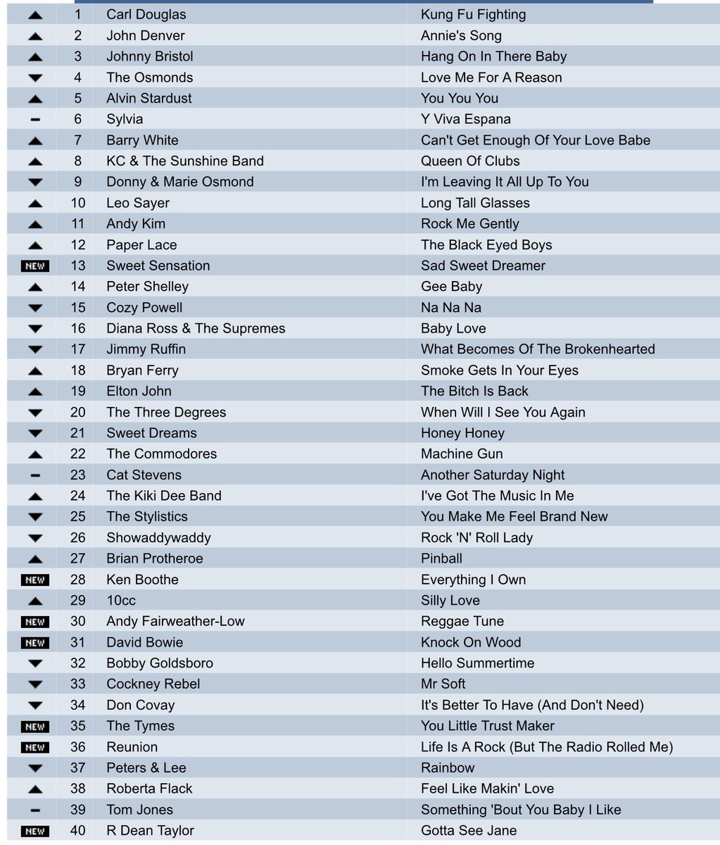 THE CHARTS ARE BACK ❤️❤️

What year ??  
Please repost so others can play !
 A nice UK chart .what year is it from 
Try to do it without using google or Grok .  . #music  #popchart #tuesday