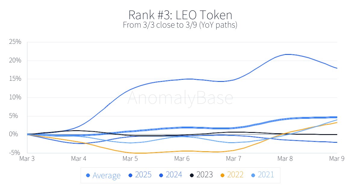 Historical 1-week anomalies (Crypto, Top, win rate)
Updated: 2026-03-03
1. Bluzelle BLZ-USD Win 80%
2. Waves WAVES-USD Win 80%
More → anomalybase.com/rank_w.php?loc…
#Crypto