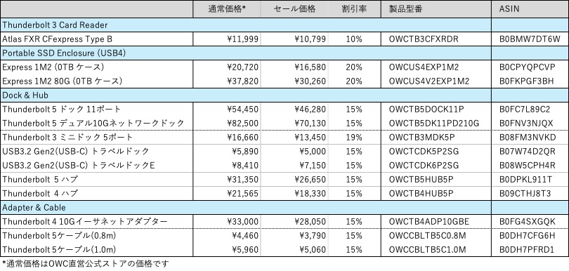 Amazon新生活先行セール開催中！ OWC直営公式ストアにて、Thunderbolt