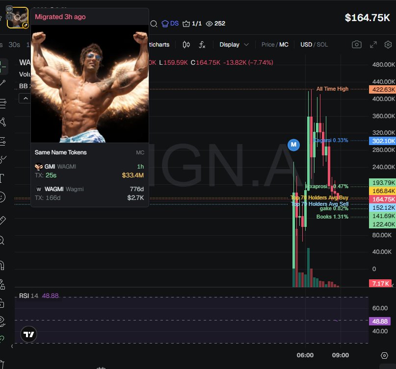 johnsonpor84652's tweet photo. $WAGMI (CA BorBvxBN9oDk232U6WQvUwkyxoxBCcJsBkQg1iWbpump) doesn't have snipers and insiders per devsnightmare. Binance funded wallets have 14.2%,Change Now 11.5% (high, red flag). Top 70 holders have 64.7%, top 10 have 16.4%, 1.14k holders with an average bag at $150. Nfa https://t.co/tci5wMvWL5