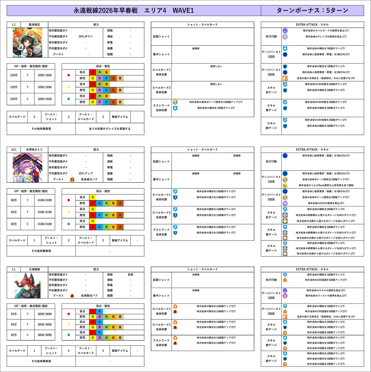 Reika_info9's tweet photo. 永遠戦線2026年玄冬戦
永遠戦線2026年早春戦(開催予定)
Lunatic敵情報まとめ

不具合に関する公式発表がなされたのでまとめた情報を公開します
また開催予定の早春戦は玄冬戦と全く同じエネミー、ボーナスと想定していますが、変化があった場合には改めて作成します
#東ロワ　#東方LW https://t.co/Rat0fmw2Yt