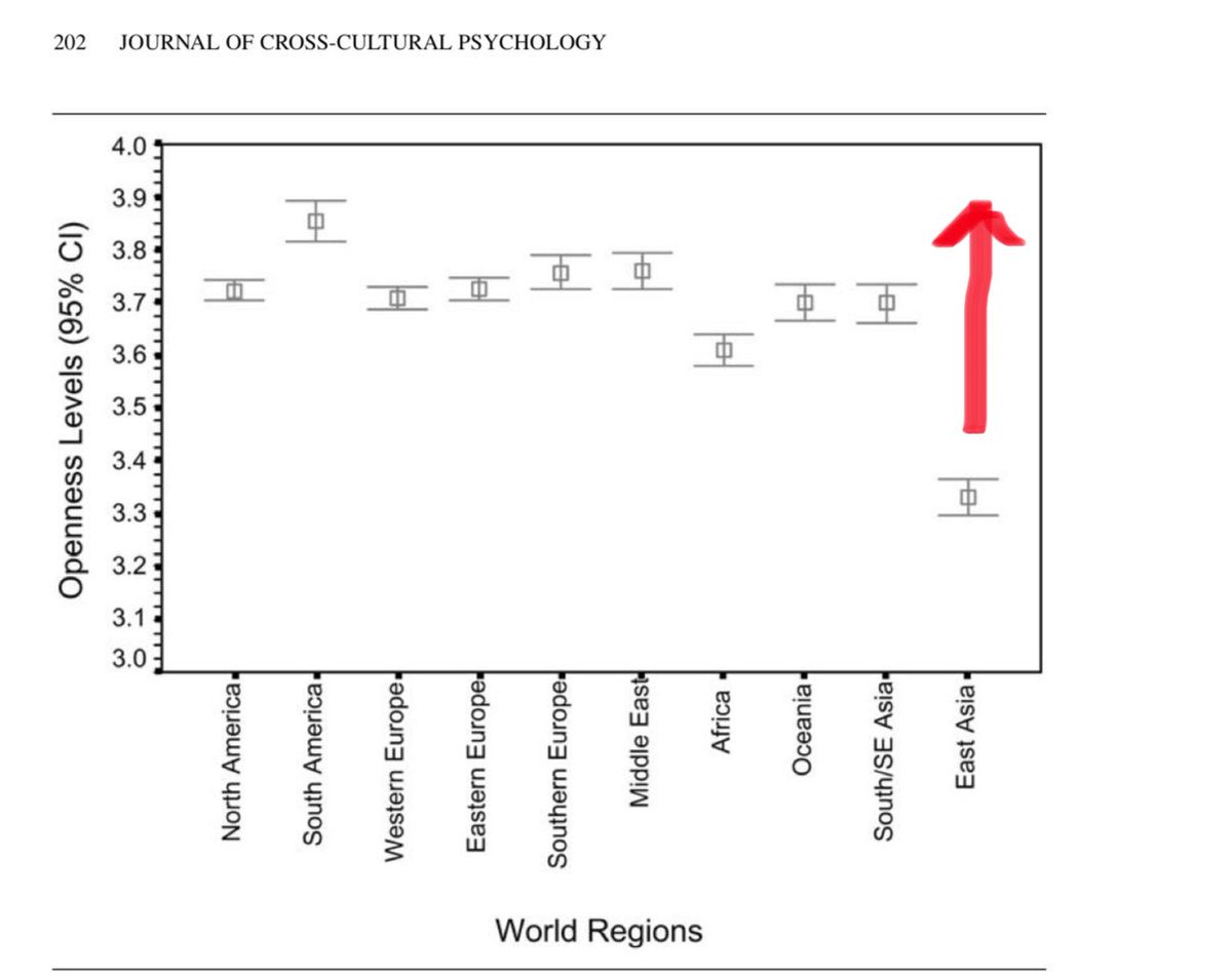 arcticinstincts's tweet photo. Genius= high IQ + Openness + divergent thinking + persistence 

China (EAsians) excel at the high IQ + persistence aspect but severely lag in Openness &amp; divergent thinking. How much of this is cultural vs genetic or a reinforcing loop of both is still unclear due to poor methods https://t.co/rqw23m6mmX