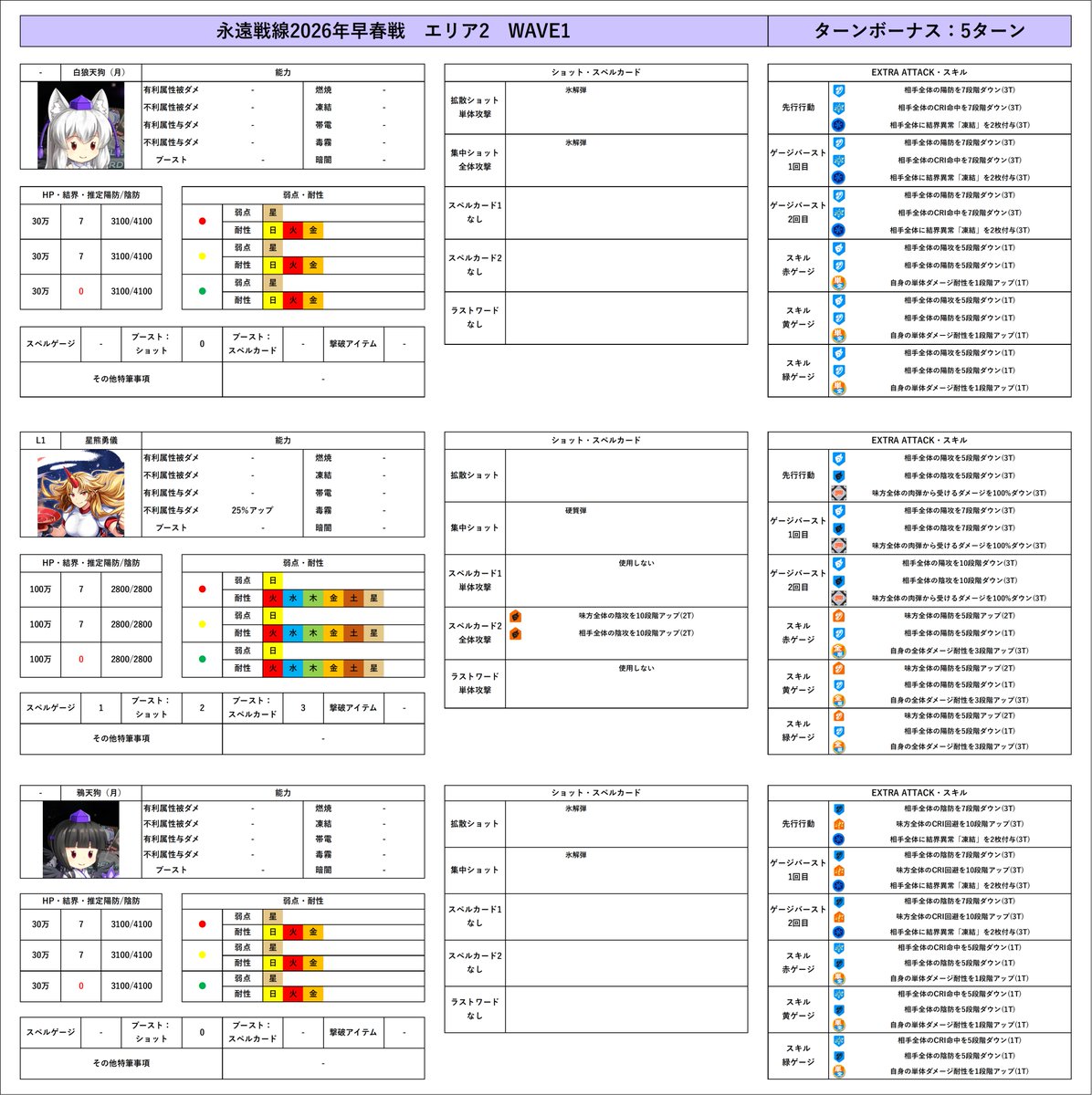 Reika_info9's tweet photo. 永遠戦線2026年玄冬戦
永遠戦線2026年早春戦(開催予定)
Lunatic敵情報まとめ

不具合に関する公式発表がなされたのでまとめた情報を公開します
また開催予定の早春戦は玄冬戦と全く同じエネミー、ボーナスと想定していますが、変化があった場合には改めて作成します
#東ロワ　#東方LW https://t.co/Rat0fmw2Yt